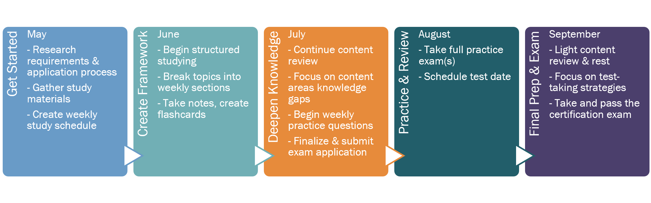 Action plan to meet the September 2026 certification SMART goal